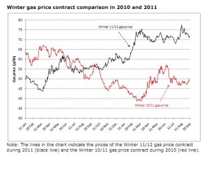 Wholesale gas prices are 40% higher than they were this time last year