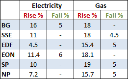 Energy price hikes and cuts